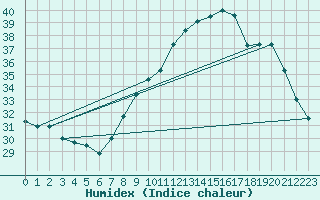 Courbe de l'humidex pour Vias (34)