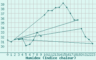 Courbe de l'humidex pour Cap Cpet (83)