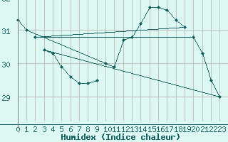 Courbe de l'humidex pour Helsinki Harmaja