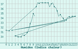 Courbe de l'humidex pour Reus (Esp)