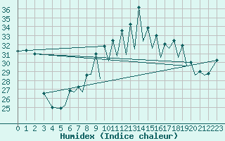 Courbe de l'humidex pour Reus (Esp)