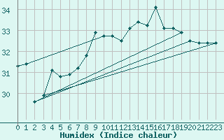 Courbe de l'humidex pour Gibraltar (UK)