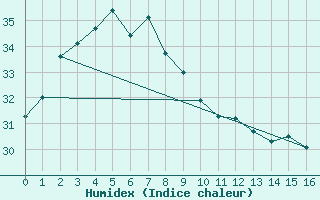 Courbe de l'humidex pour Central Arnhem Plateau