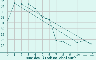 Courbe de l'humidex pour St Lawrence