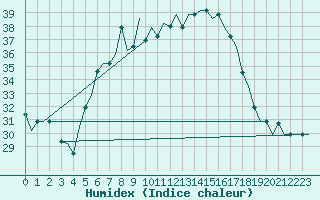 Courbe de l'humidex pour Split / Resnik