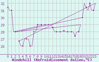 Courbe du refroidissement olien pour Hihifo Ile Wallis