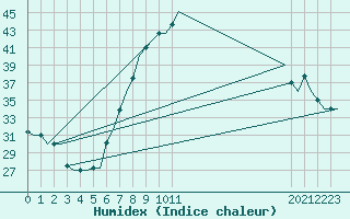 Courbe de l'humidex pour Hassi-Messaoud