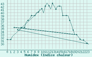 Courbe de l'humidex pour Lamezia Terme