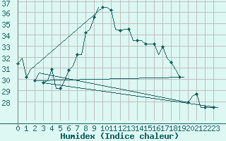 Courbe de l'humidex pour Tunis-Carthage