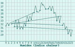 Courbe de l'humidex pour Ibiza (Esp)