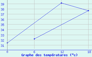 Courbe de tempratures pour Ghor El Safi