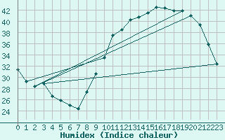 Courbe de l'humidex pour Brive-Laroche (19)