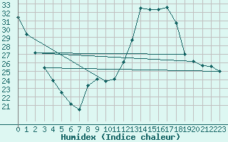 Courbe de l'humidex pour Guidel (56)