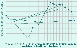 Courbe de l'humidex pour La Baeza (Esp)