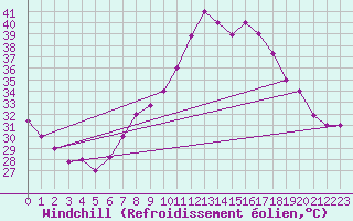 Courbe du refroidissement olien pour Ouargla