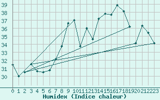Courbe de l'humidex pour Cap Mele (It)