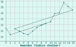 Courbe de l'humidex pour Valenca