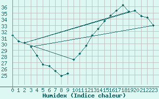 Courbe de l'humidex pour Jan (Esp)