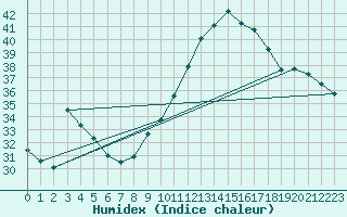 Courbe de l'humidex pour Sallles d'Aude (11)