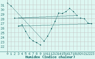 Courbe de l'humidex pour Cabestany (66)