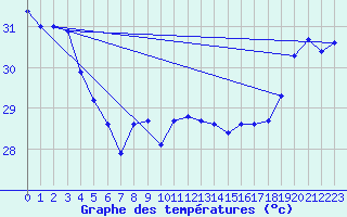Courbe de tempratures pour Maopoopo Ile Futuna