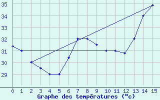 Courbe de tempratures pour La Mesa San Pedro Sula