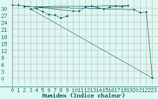 Courbe de l'humidex pour Jan (Esp)