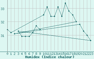 Courbe de l'humidex pour Gibraltar (UK)