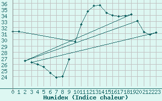 Courbe de l'humidex pour Montpellier (34)