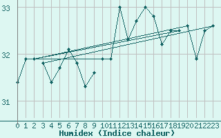 Courbe de l'humidex pour Gibraltar (UK)