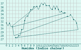 Courbe de l'humidex pour Palermo / Punta Raisi