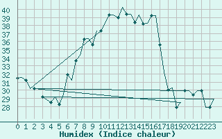 Courbe de l'humidex pour Torino / Caselle