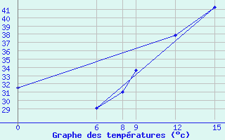 Courbe de tempratures pour Tillabery