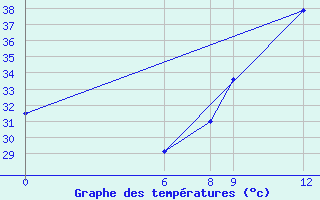 Courbe de tempratures pour Tillabery