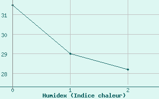 Courbe de l'humidex pour Raleigh / Durham, Raleigh-Durham International Airport