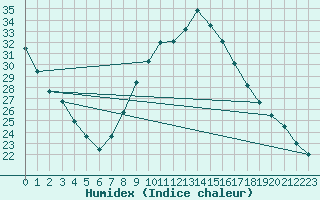 Courbe de l'humidex pour Cieza