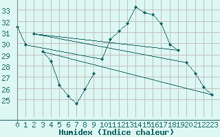 Courbe de l'humidex pour Perpignan Moulin  Vent (66)