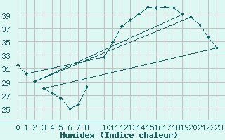 Courbe de l'humidex pour Charleroi (Be)