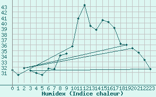 Courbe de l'humidex pour Cap Mele (It)