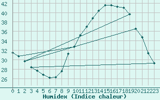 Courbe de l'humidex pour Combs-la-Ville (77)