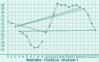 Courbe de l'humidex pour Ciudad Real (Esp)