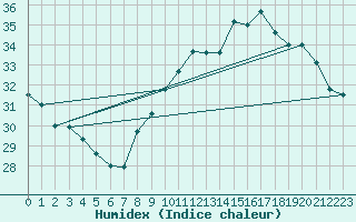 Courbe de l'humidex pour Gruissan (11)