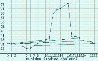 Courbe de l'humidex pour Herrera del Duque