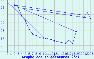 Courbe de tempratures pour Maopoopo Ile Futuna
