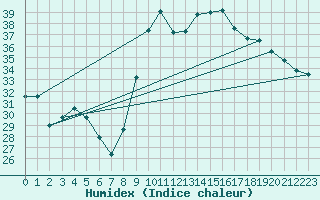 Courbe de l'humidex pour Alistro (2B)