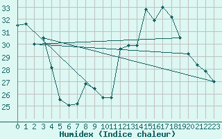 Courbe de l'humidex pour Nmes - Garons (30)