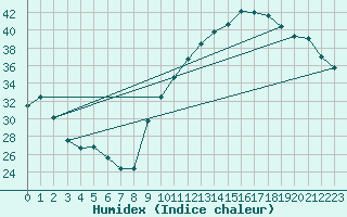 Courbe de l'humidex pour La Poblachuela (Esp)