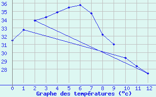 Courbe de tempratures pour Oenpelli