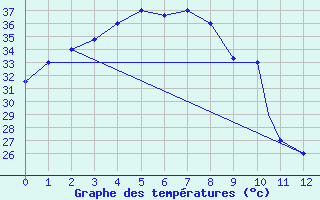 Courbe de tempratures pour Ninoy Aquino Inter-National Airport