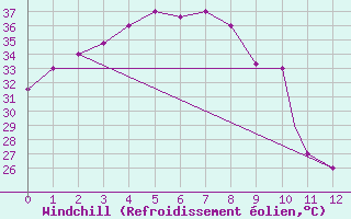 Courbe du refroidissement olien pour Ninoy Aquino Inter-National Airport